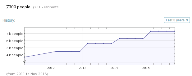 redhat number of employees